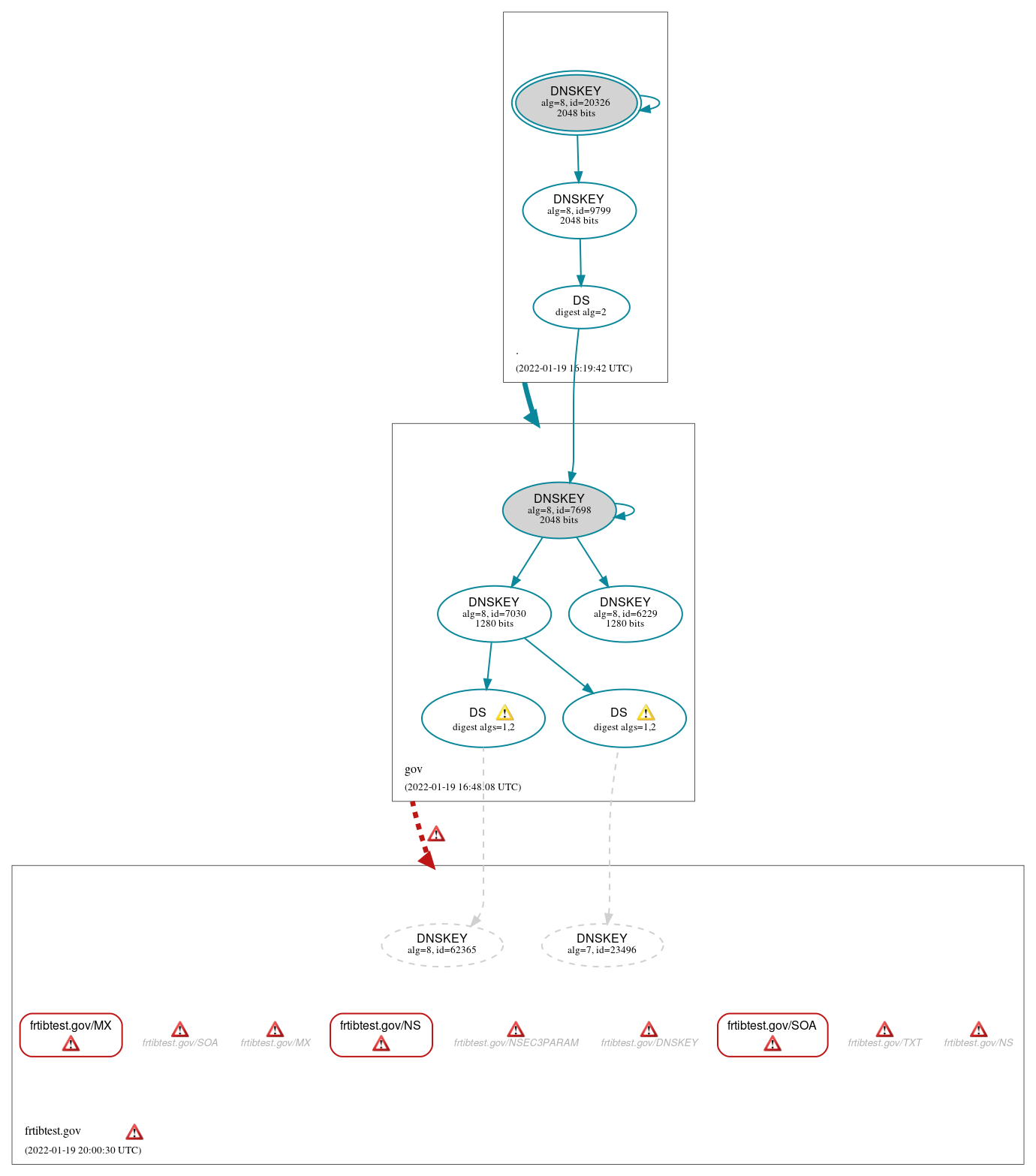 DNSSEC authentication graph