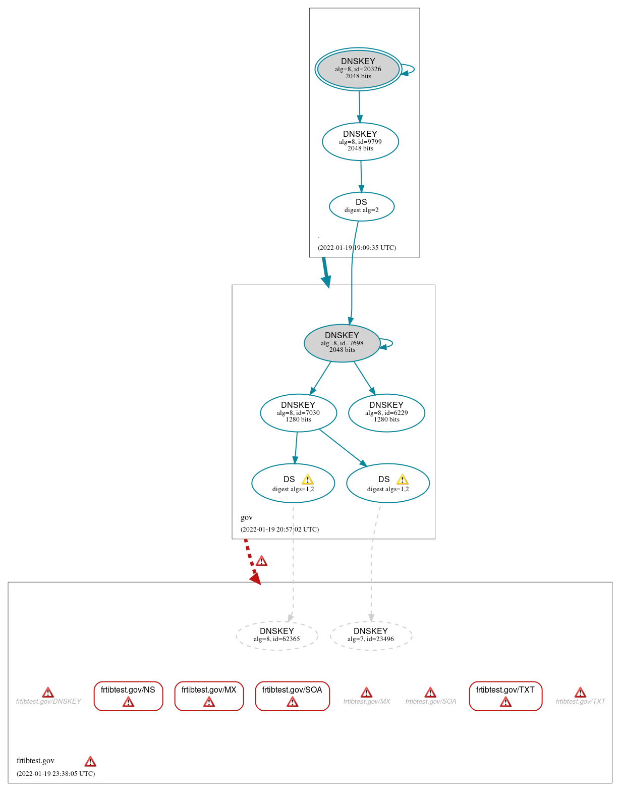 DNSSEC authentication graph