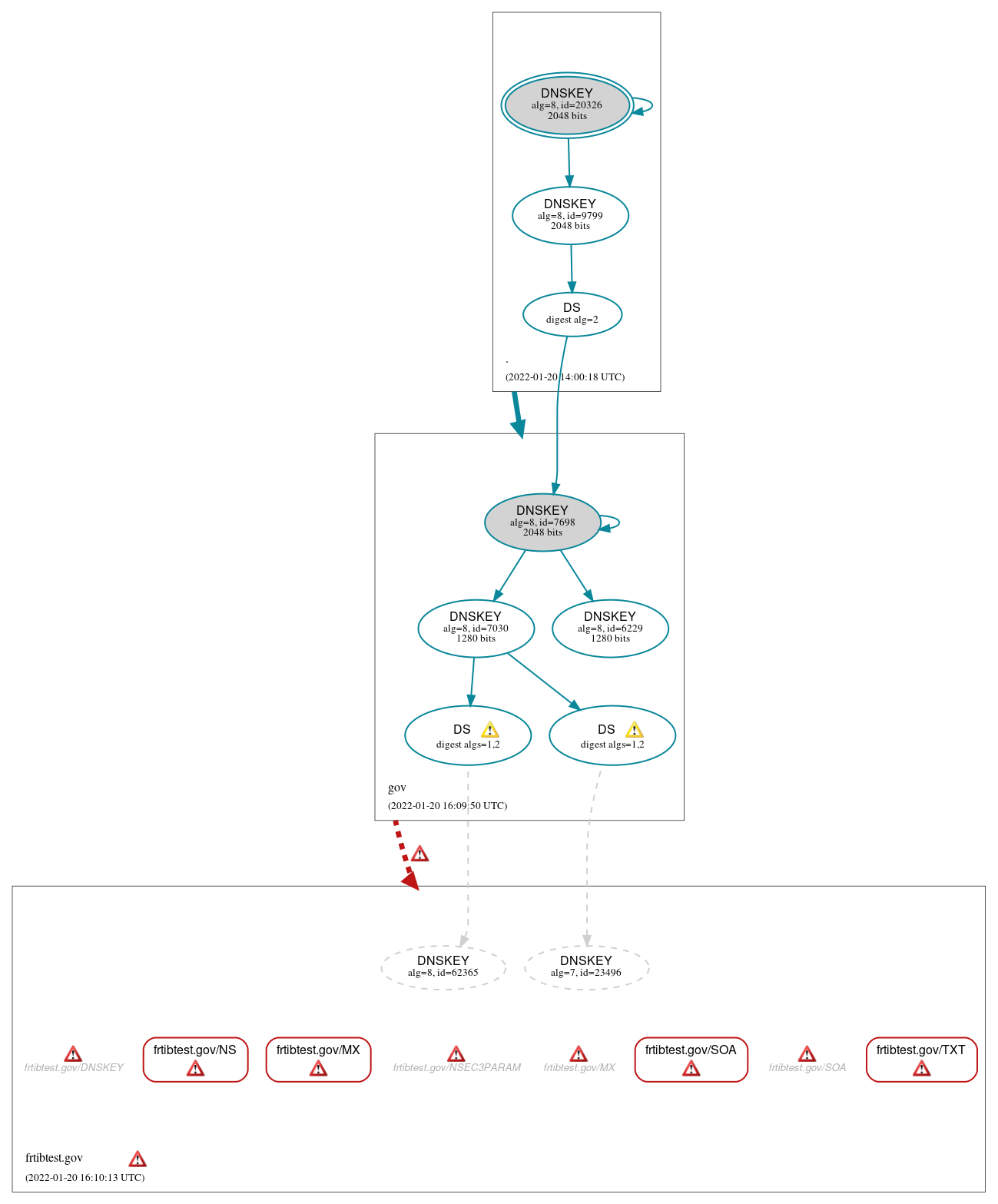 DNSSEC authentication graph