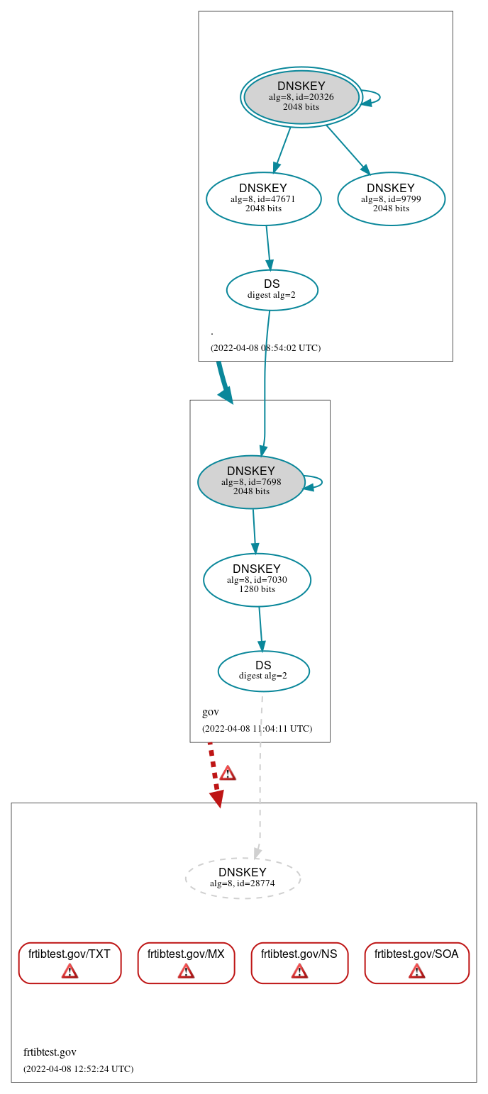 DNSSEC authentication graph