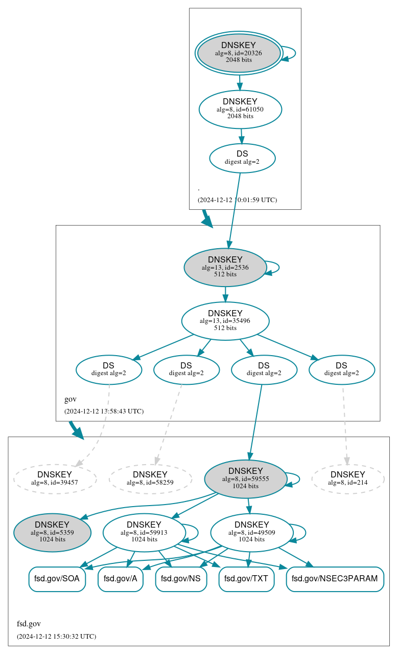 DNSSEC authentication graph