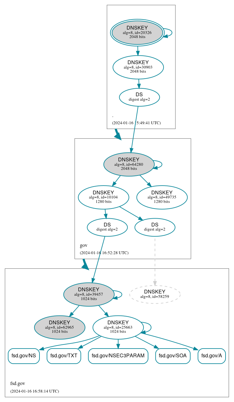 DNSSEC authentication graph