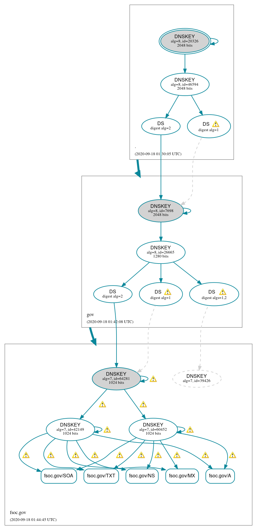 DNSSEC authentication graph