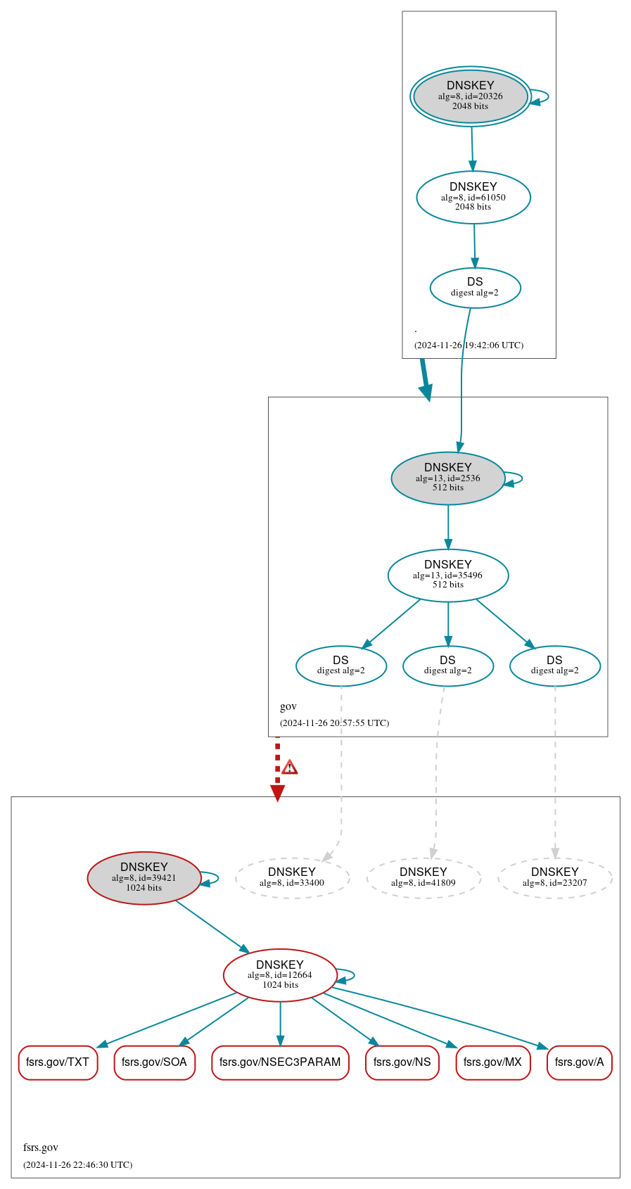 DNSSEC authentication graph