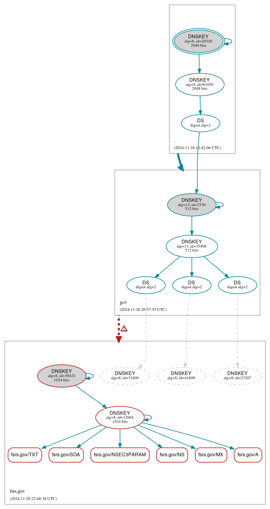 DNSSEC authentication graph