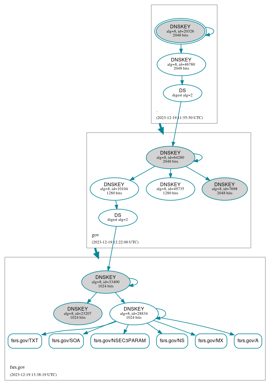 DNSSEC authentication graph