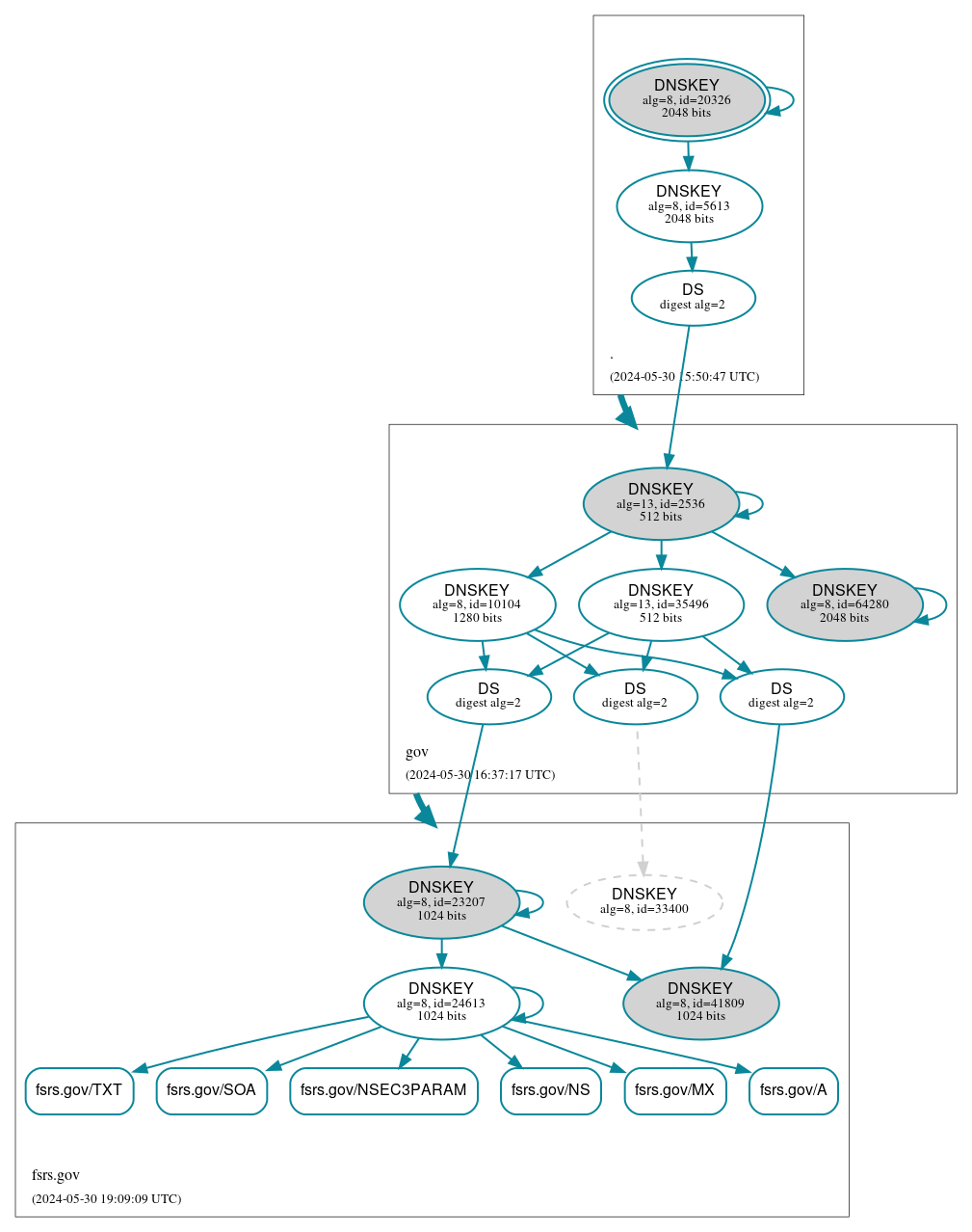 DNSSEC authentication graph