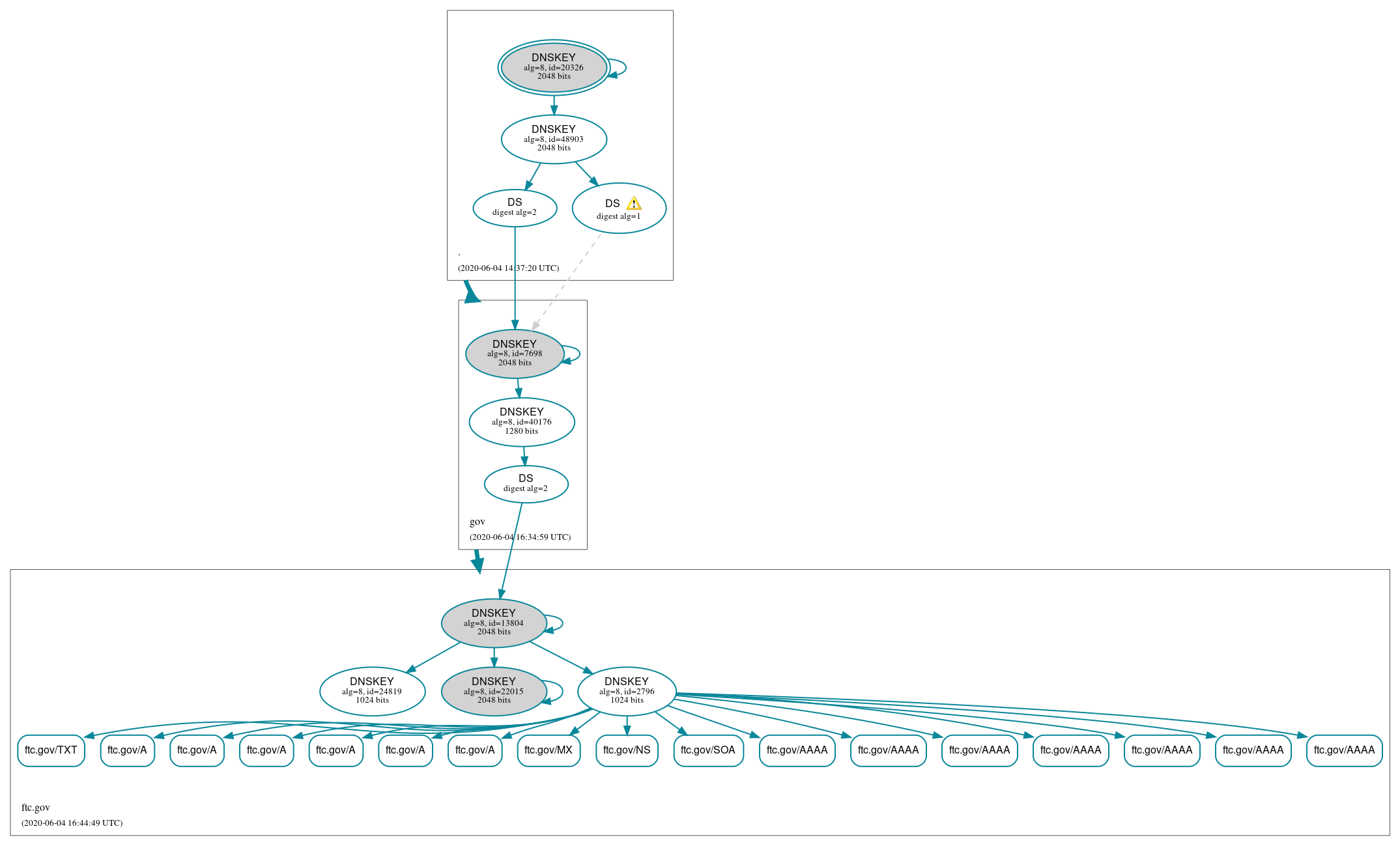 DNSSEC authentication graph