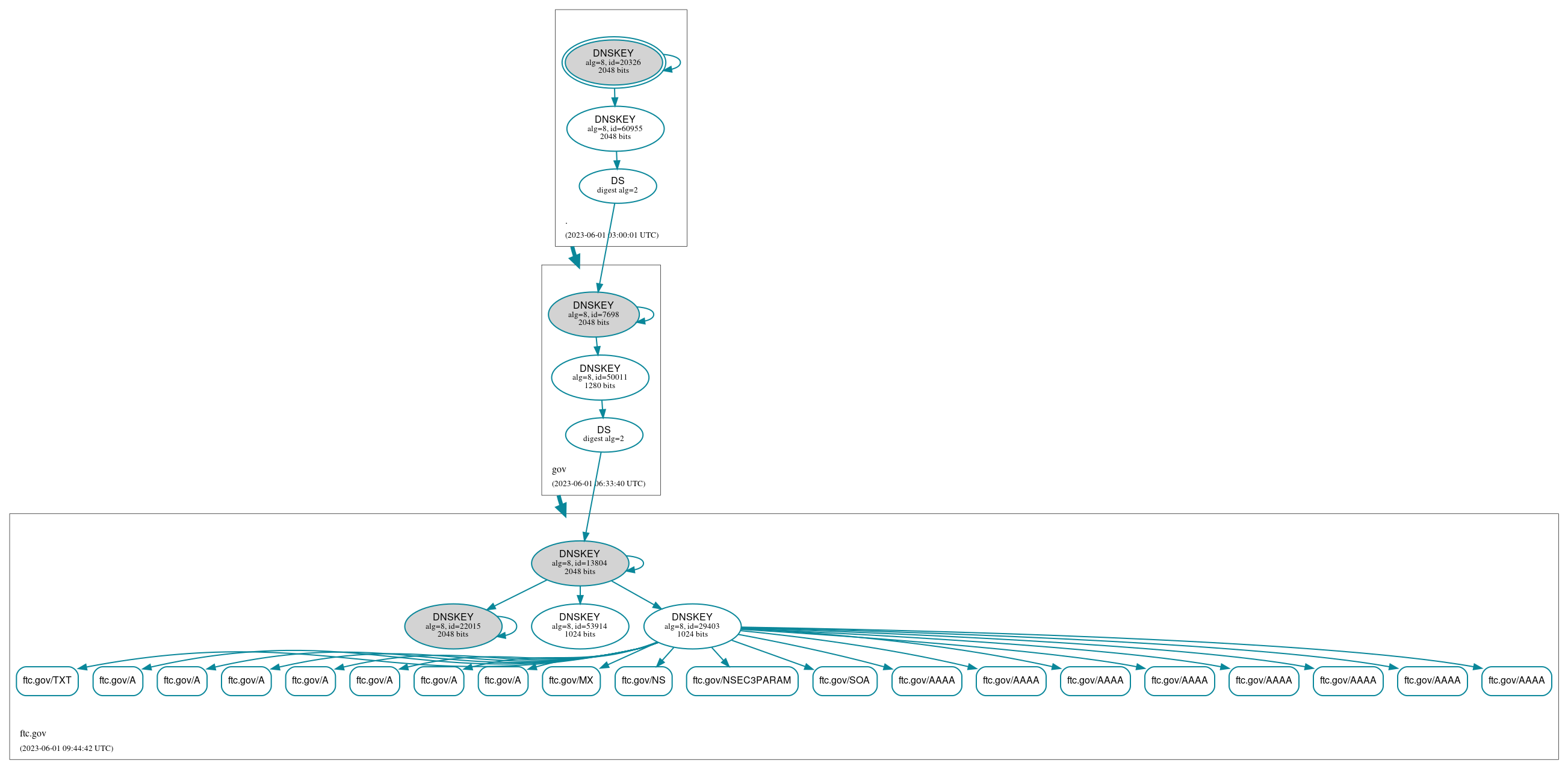 DNSSEC authentication graph