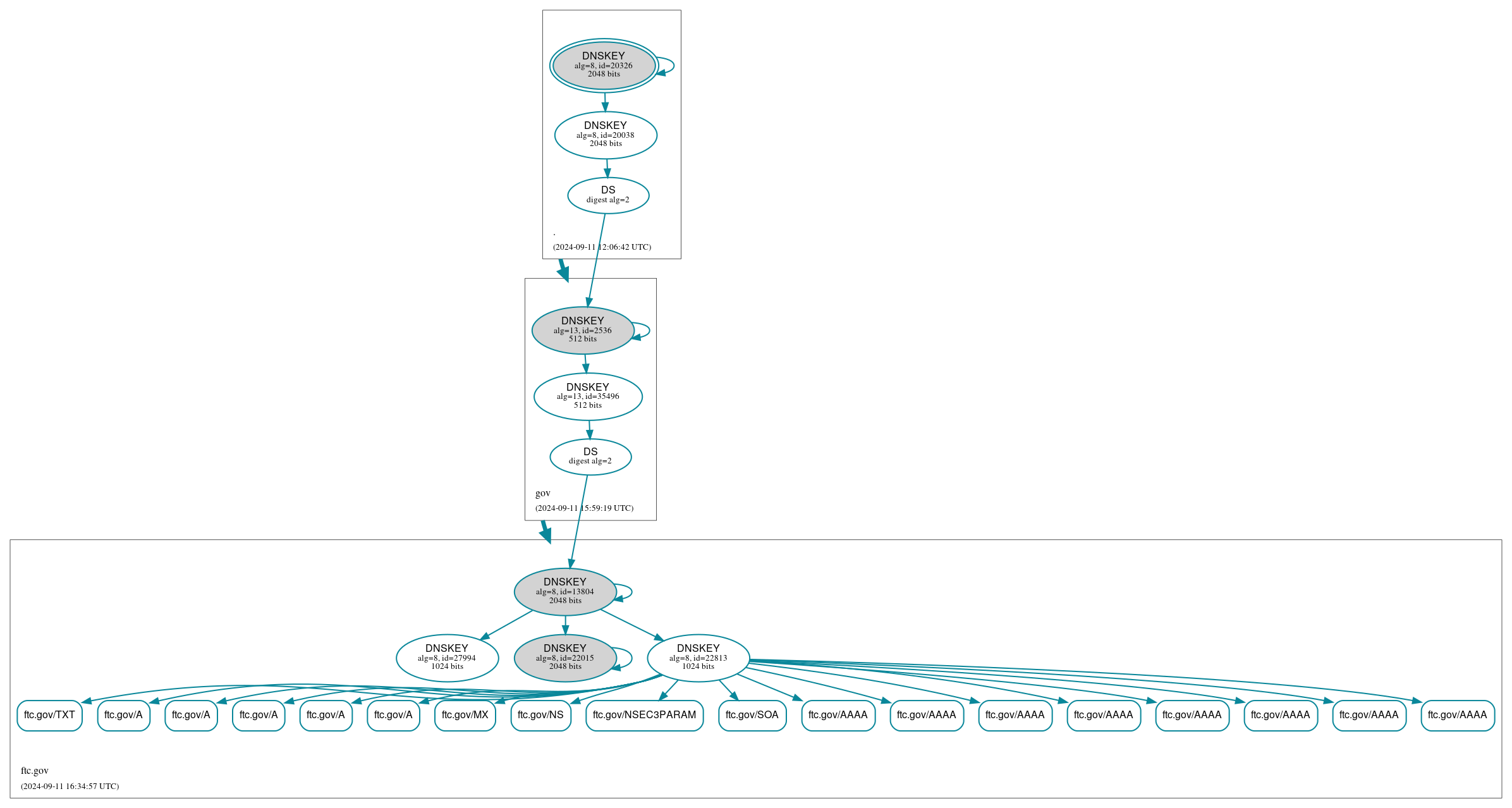 DNSSEC authentication graph