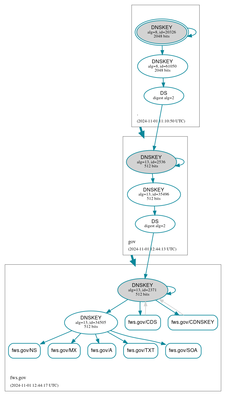 DNSSEC authentication graph