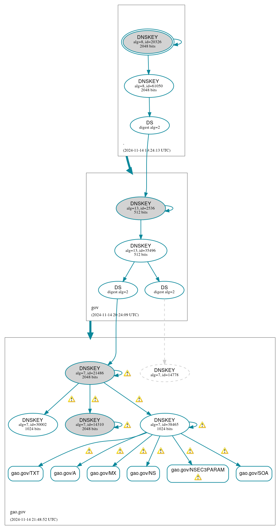 DNSSEC authentication graph