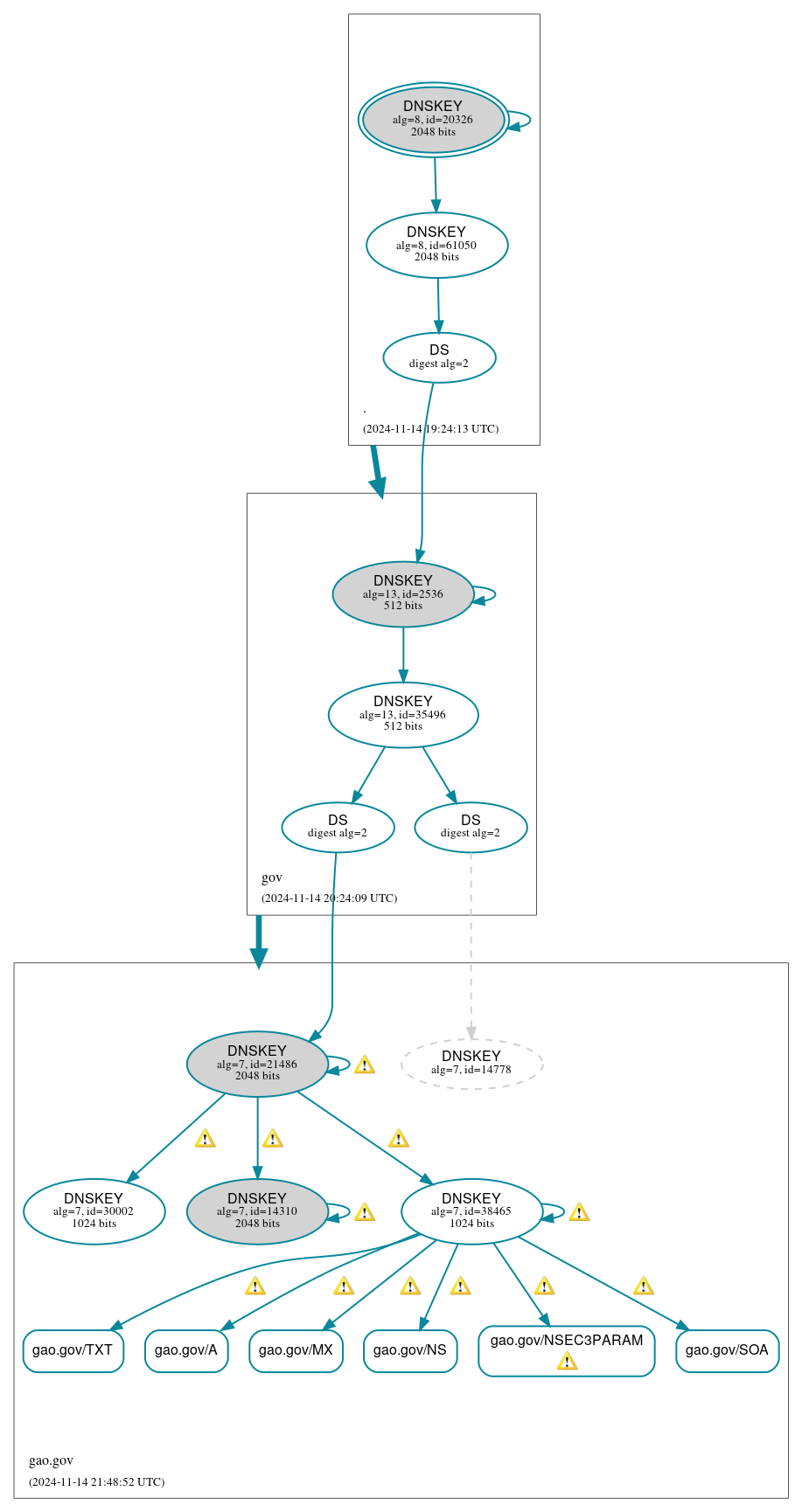 DNSSEC authentication graph