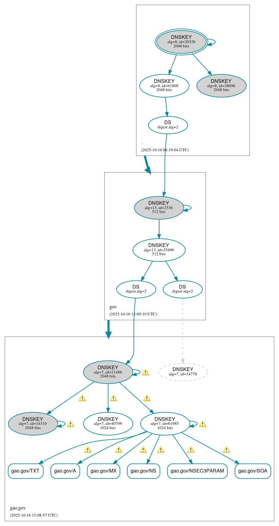 DNSSEC authentication graph