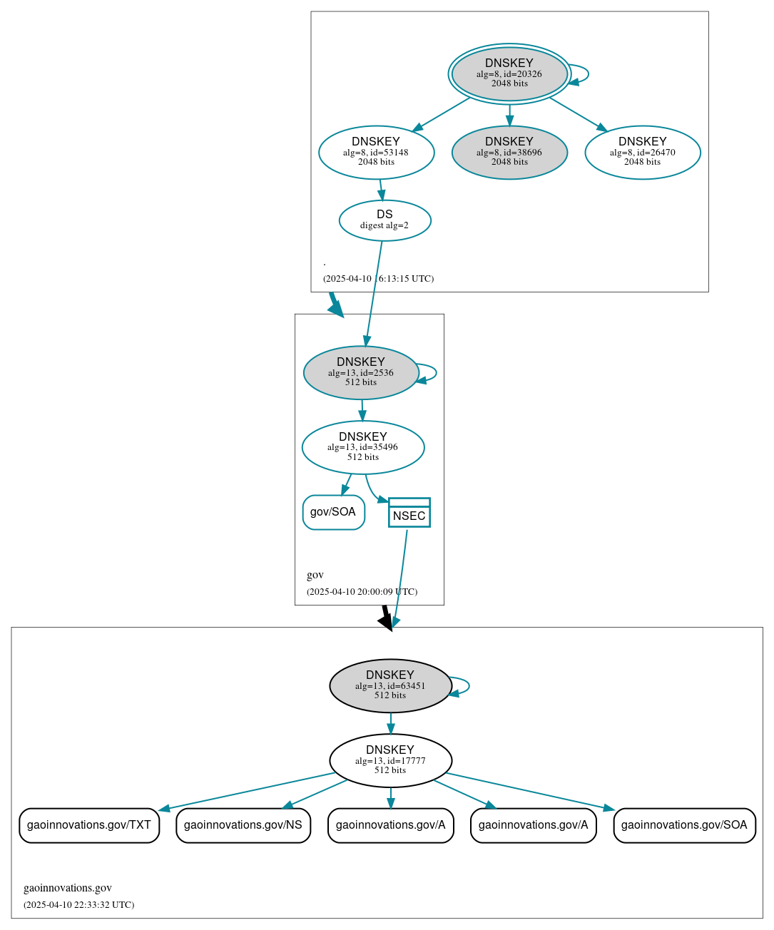 DNSSEC authentication graph