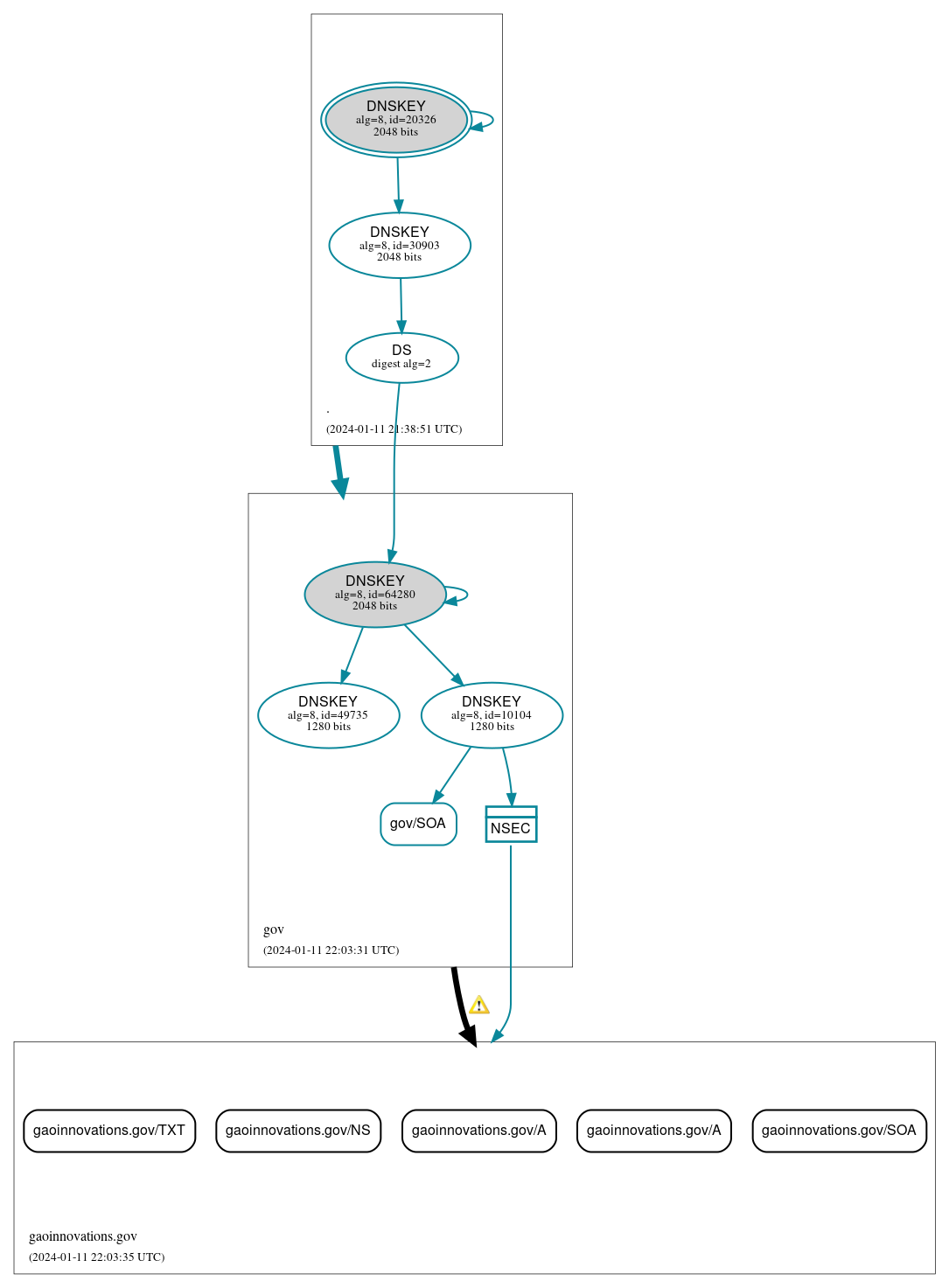 DNSSEC authentication graph