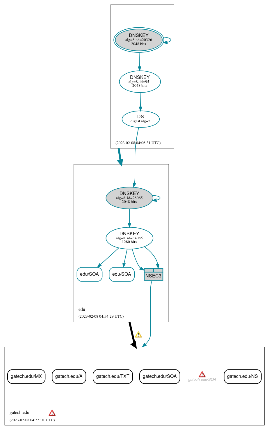 DNSSEC authentication graph