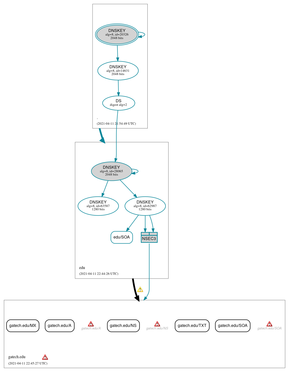 DNSSEC authentication graph