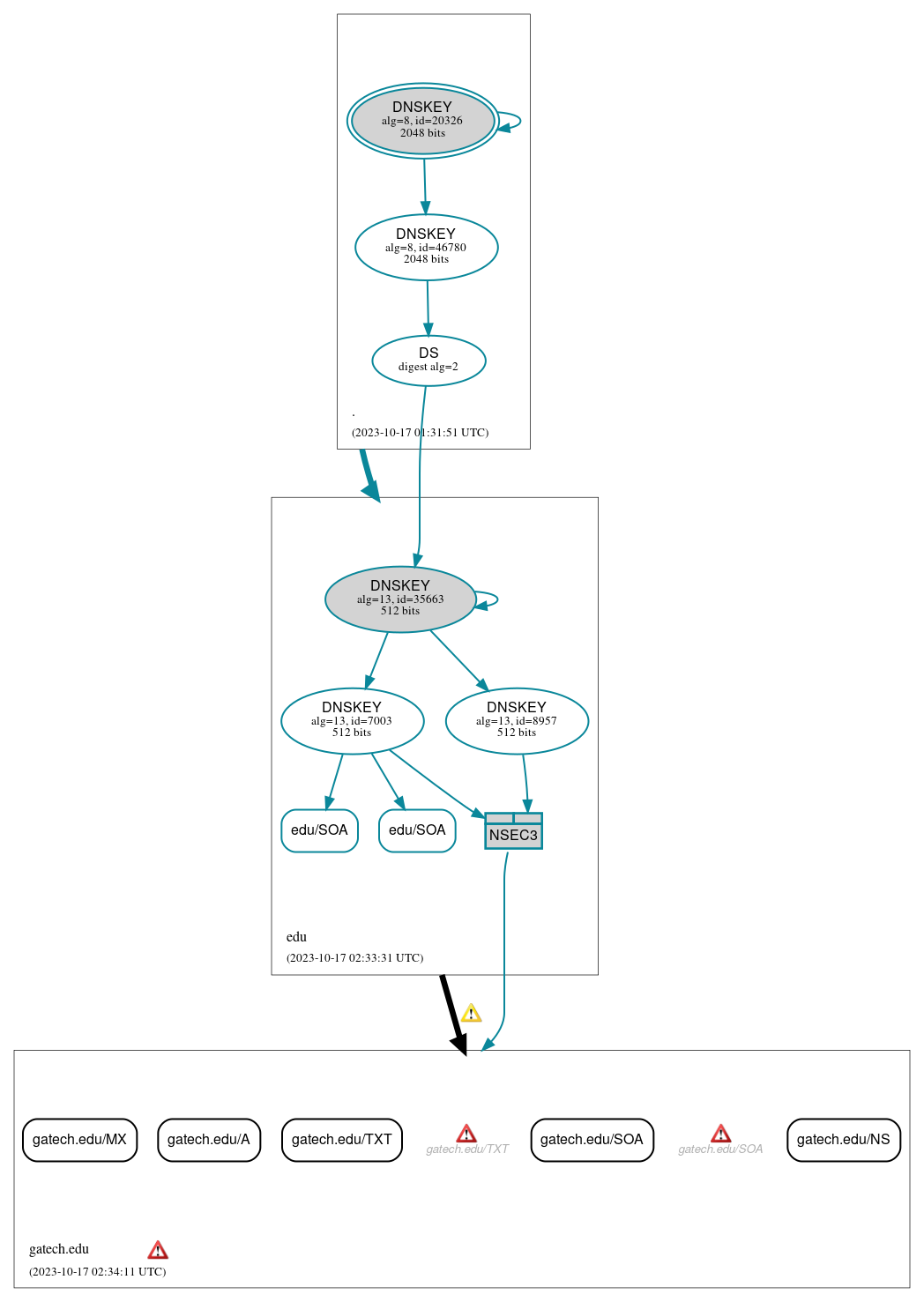 DNSSEC authentication graph