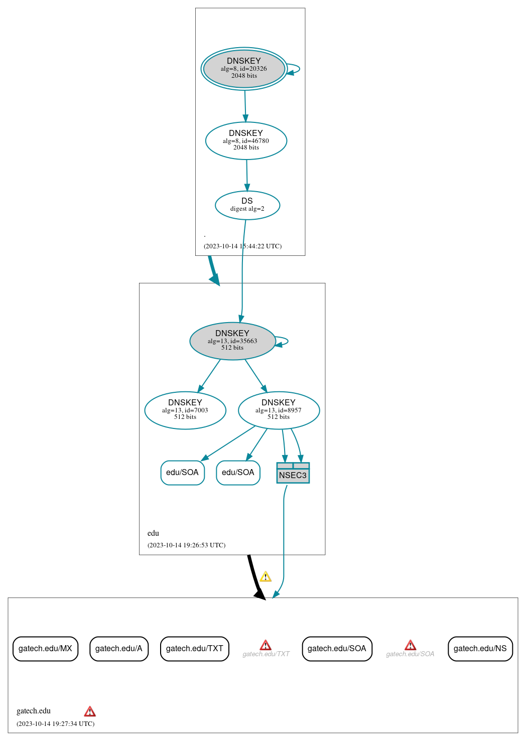 DNSSEC authentication graph