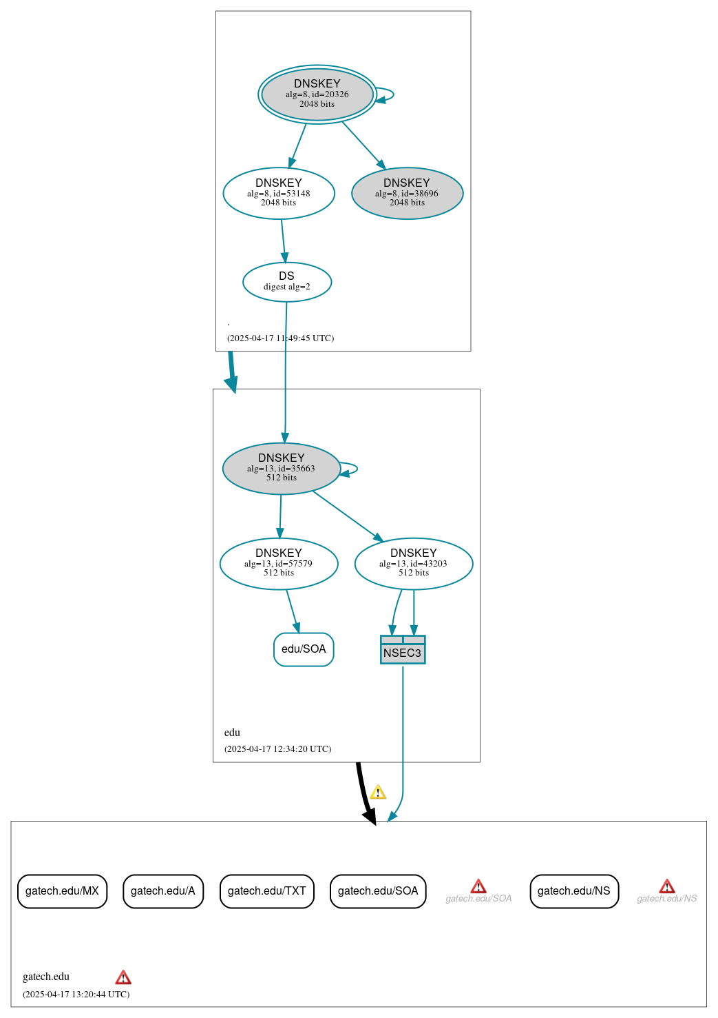 DNSSEC authentication graph