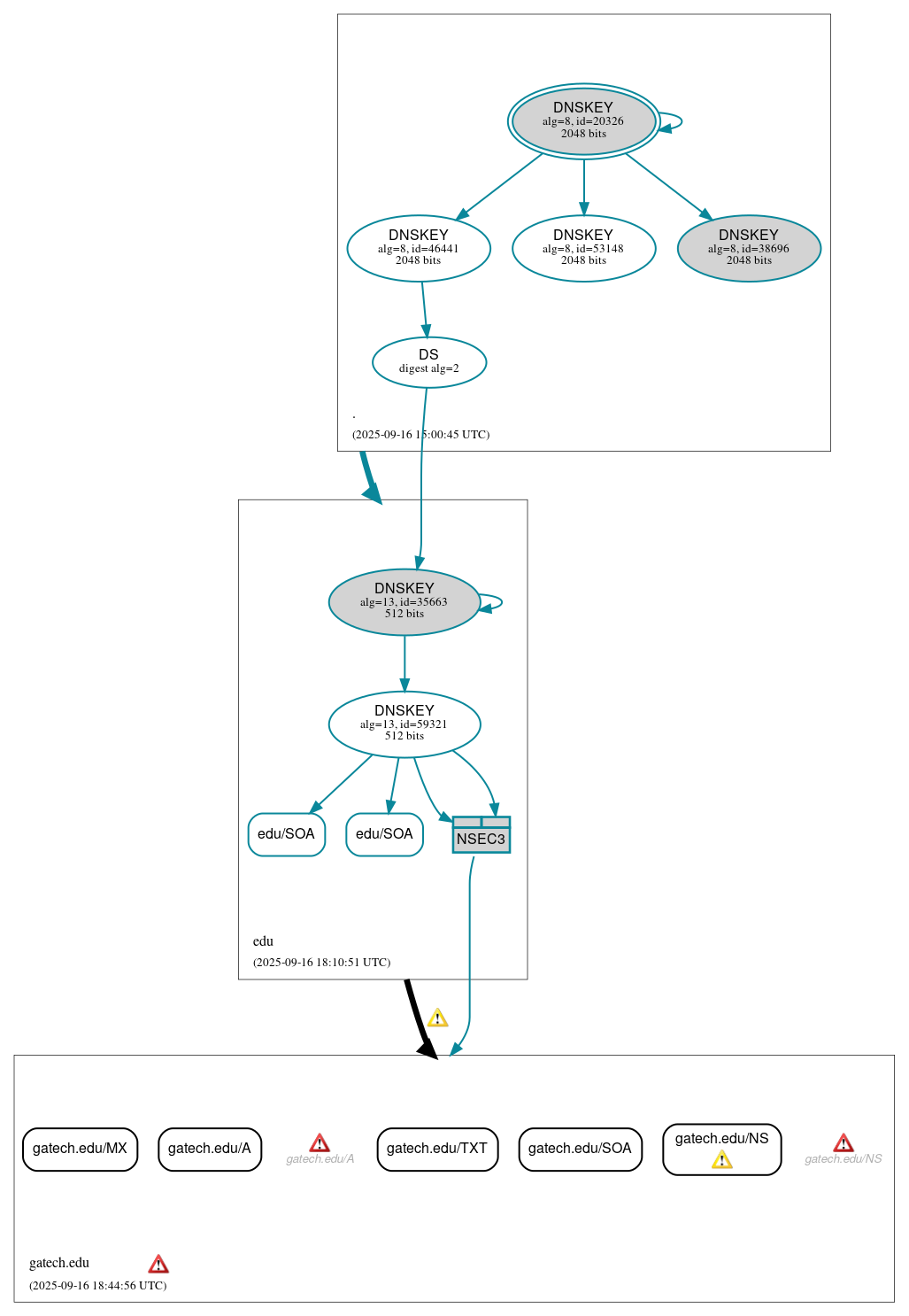 DNSSEC authentication graph