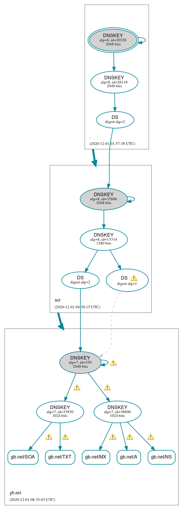 DNSSEC authentication graph