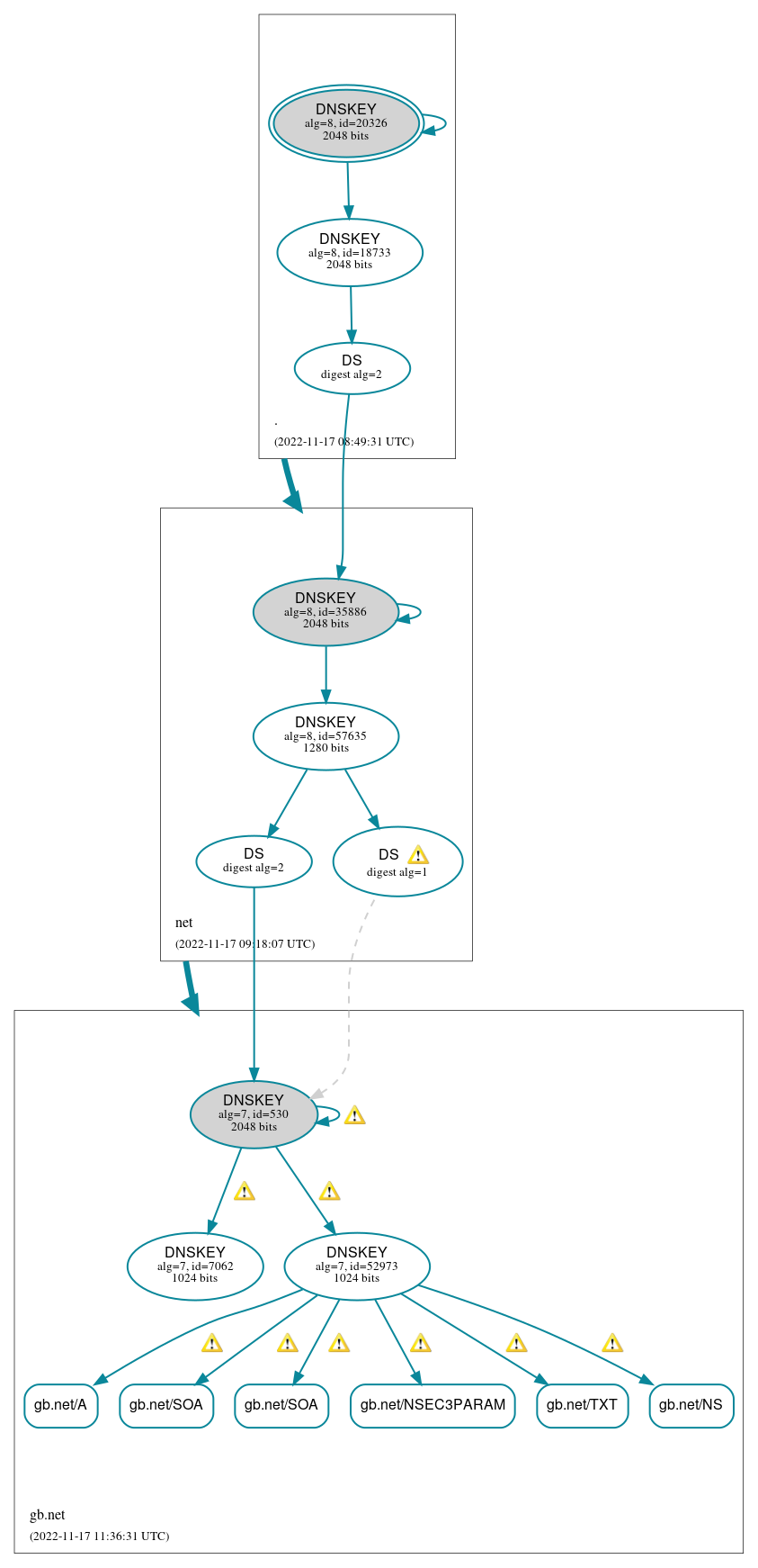 DNSSEC authentication graph