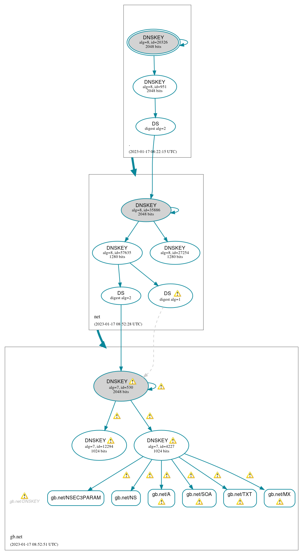 DNSSEC authentication graph