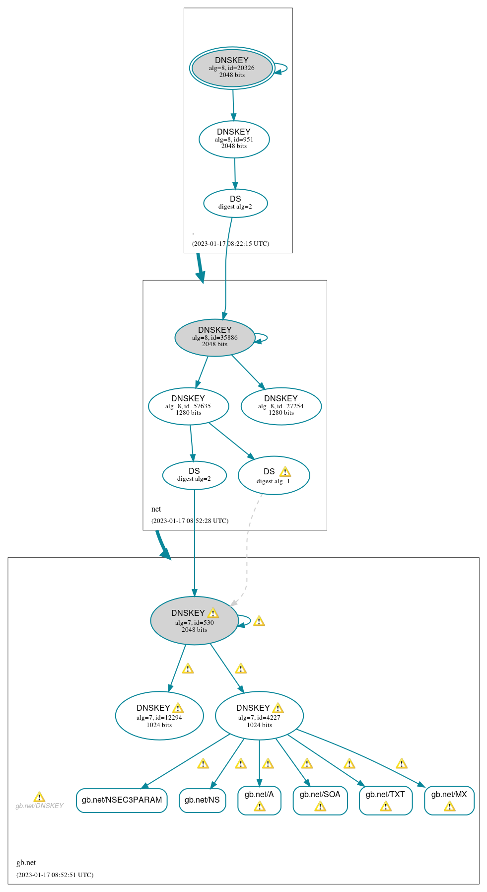 DNSSEC authentication graph