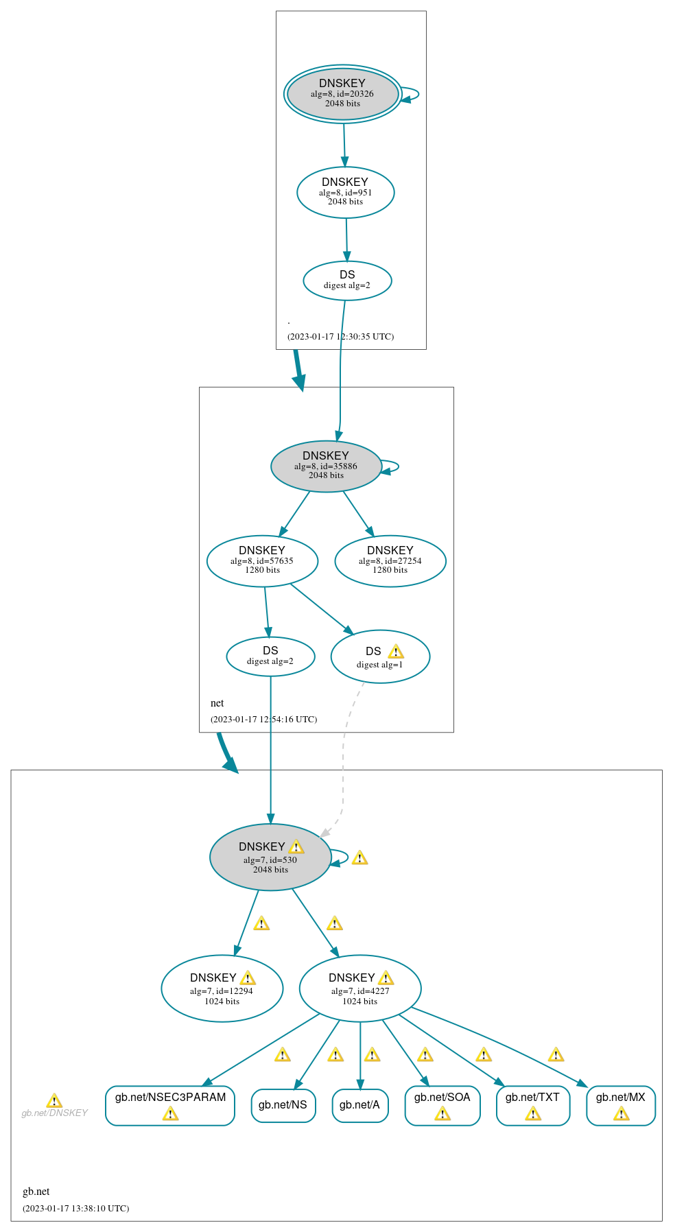 DNSSEC authentication graph