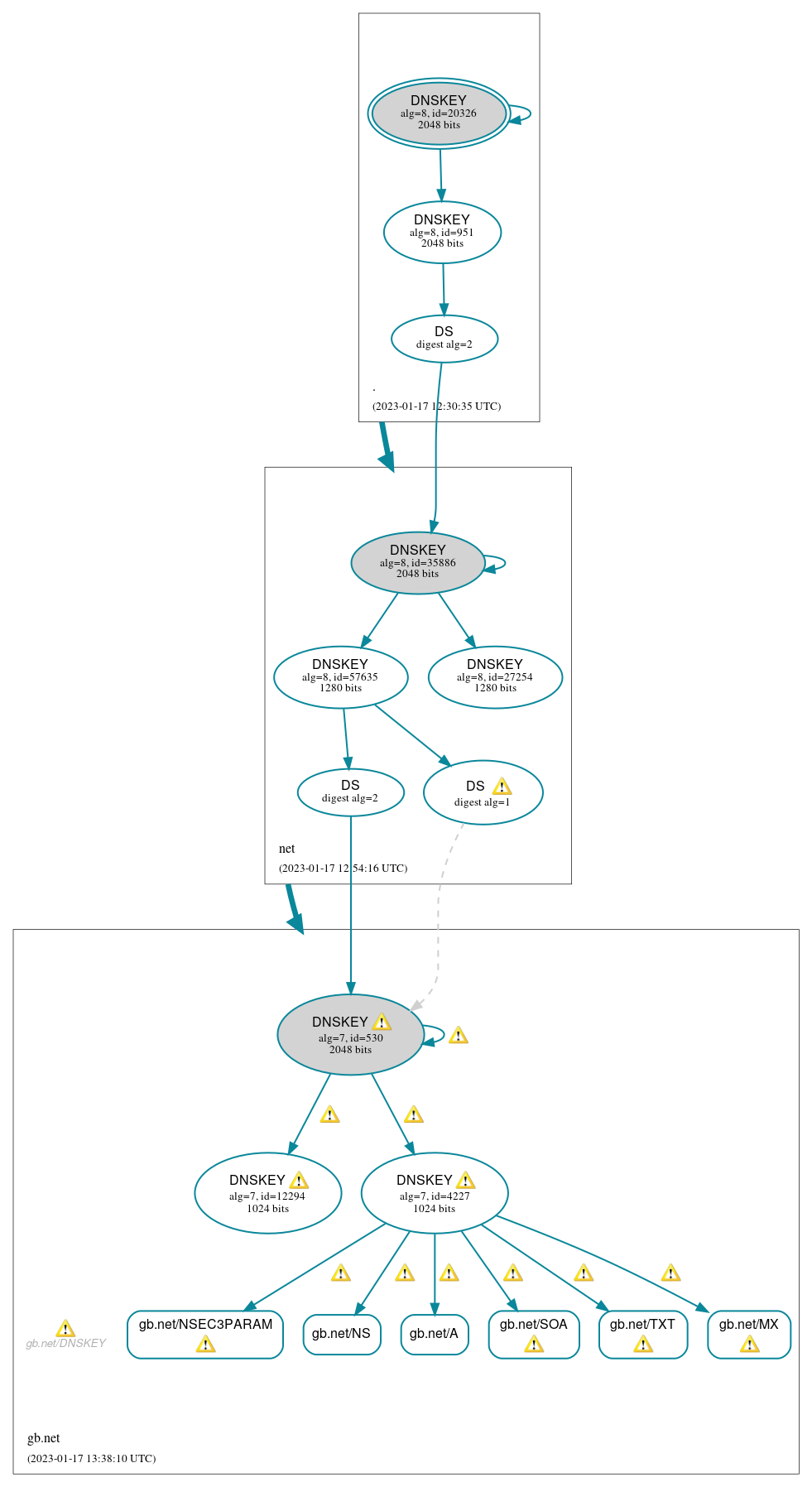 DNSSEC authentication graph