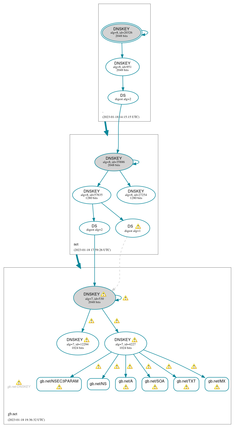 DNSSEC authentication graph