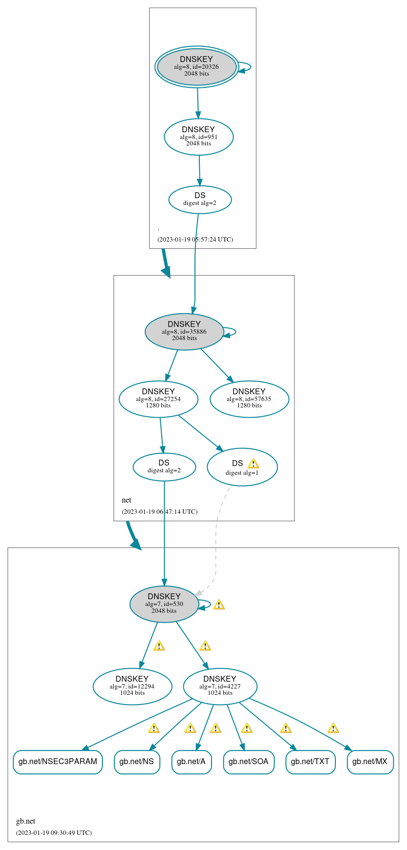 DNSSEC authentication graph