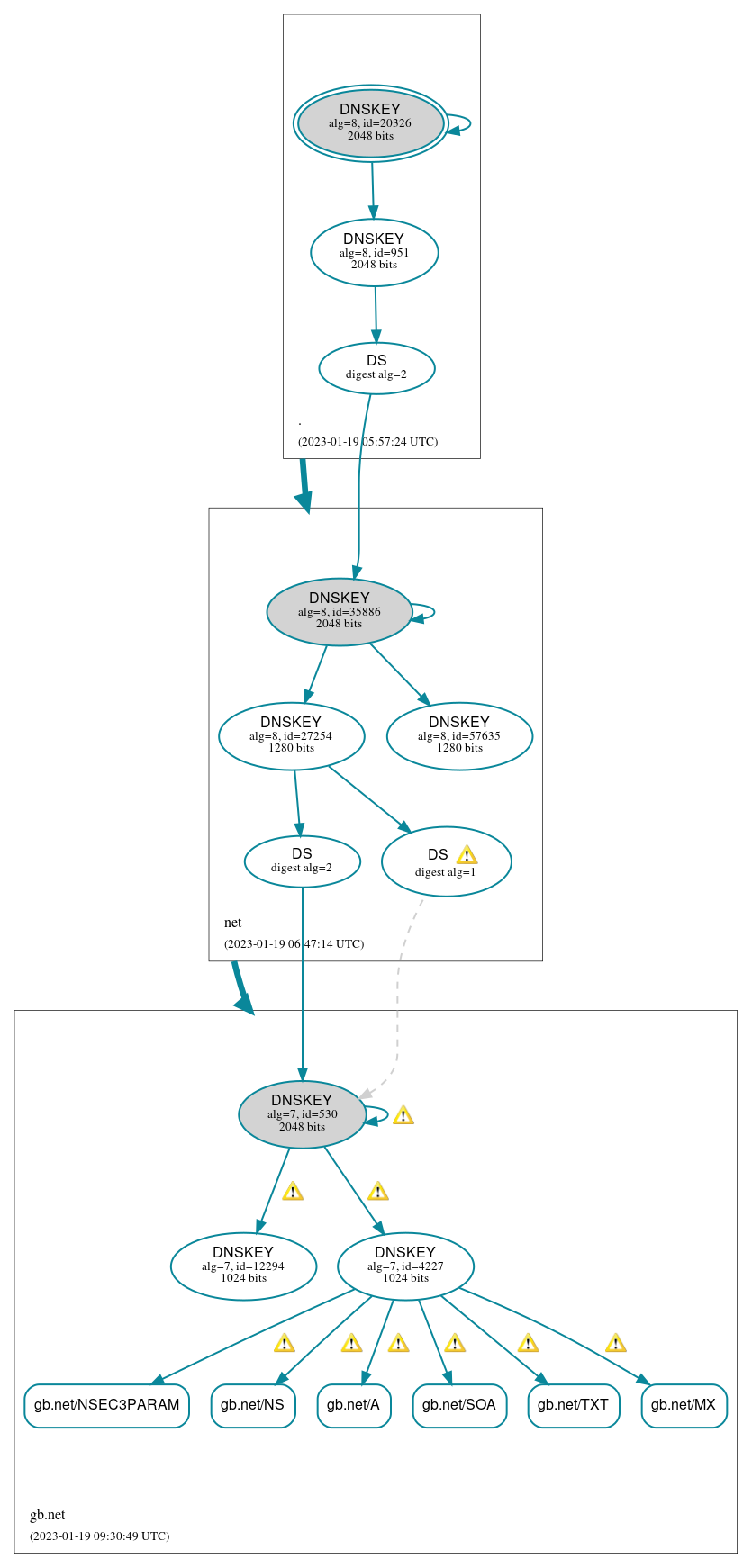 DNSSEC authentication graph