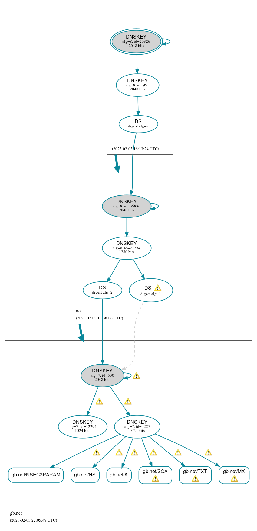 DNSSEC authentication graph