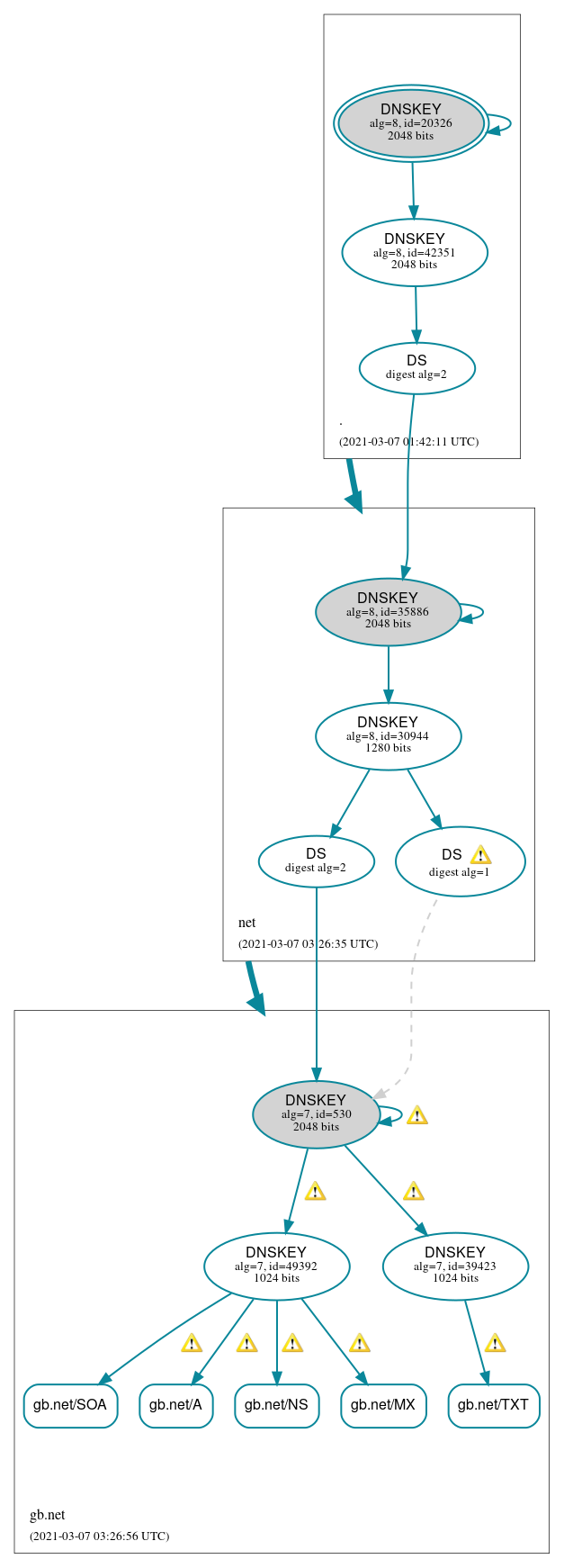 DNSSEC authentication graph