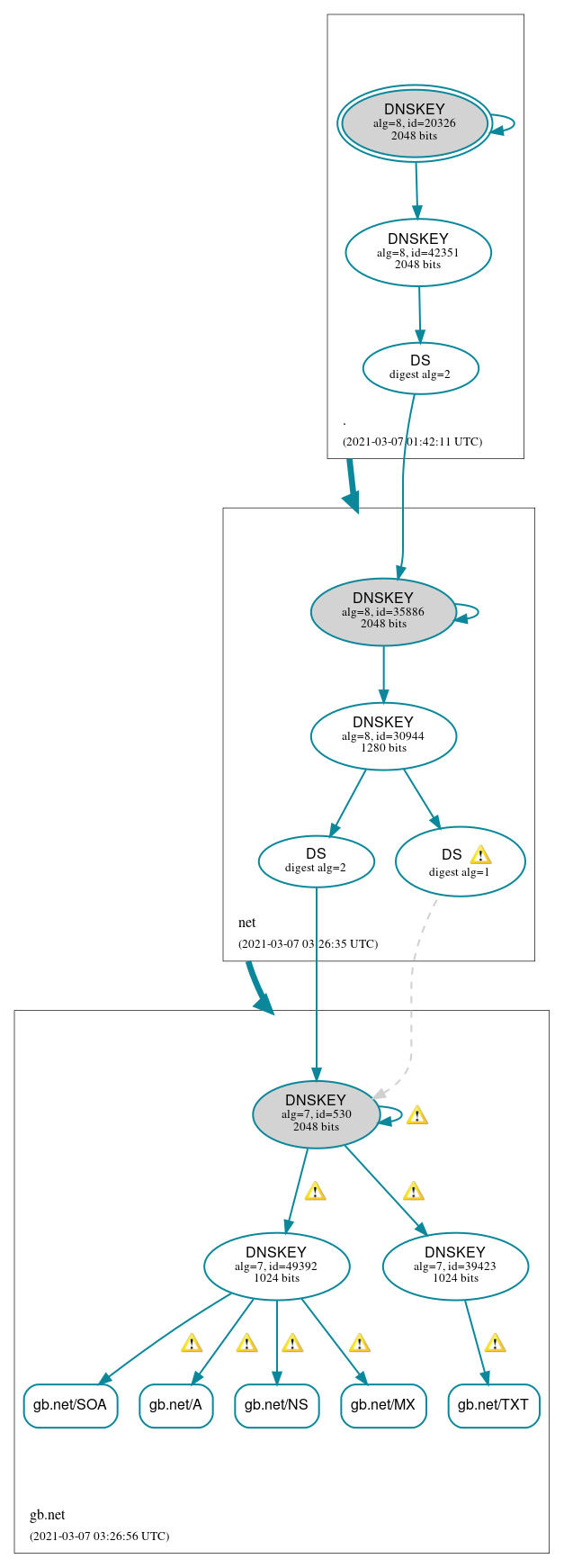 DNSSEC authentication graph