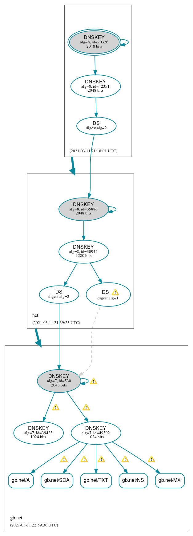 DNSSEC authentication graph