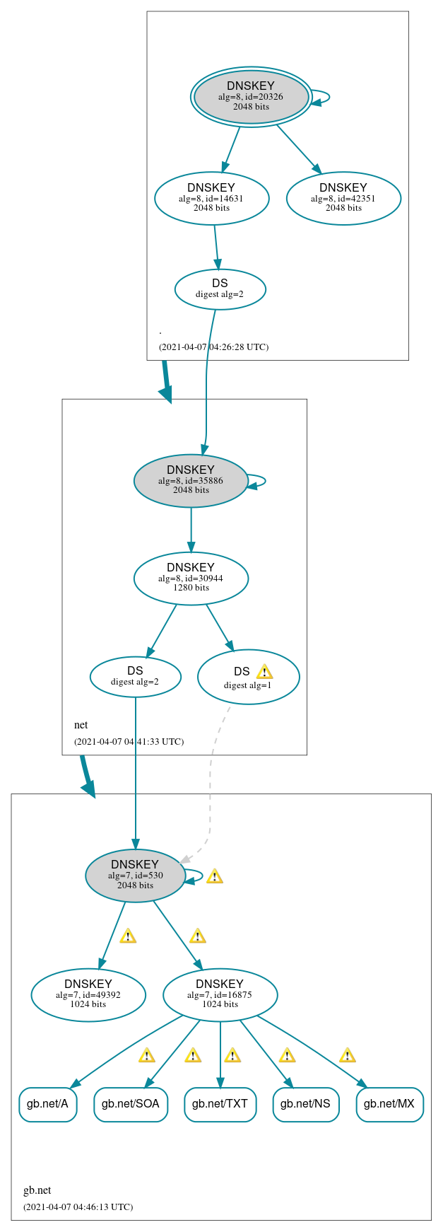 DNSSEC authentication graph