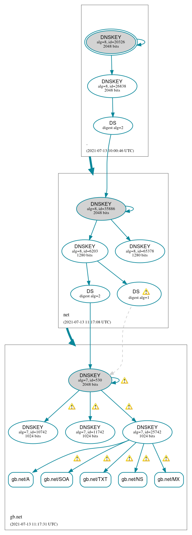 DNSSEC authentication graph