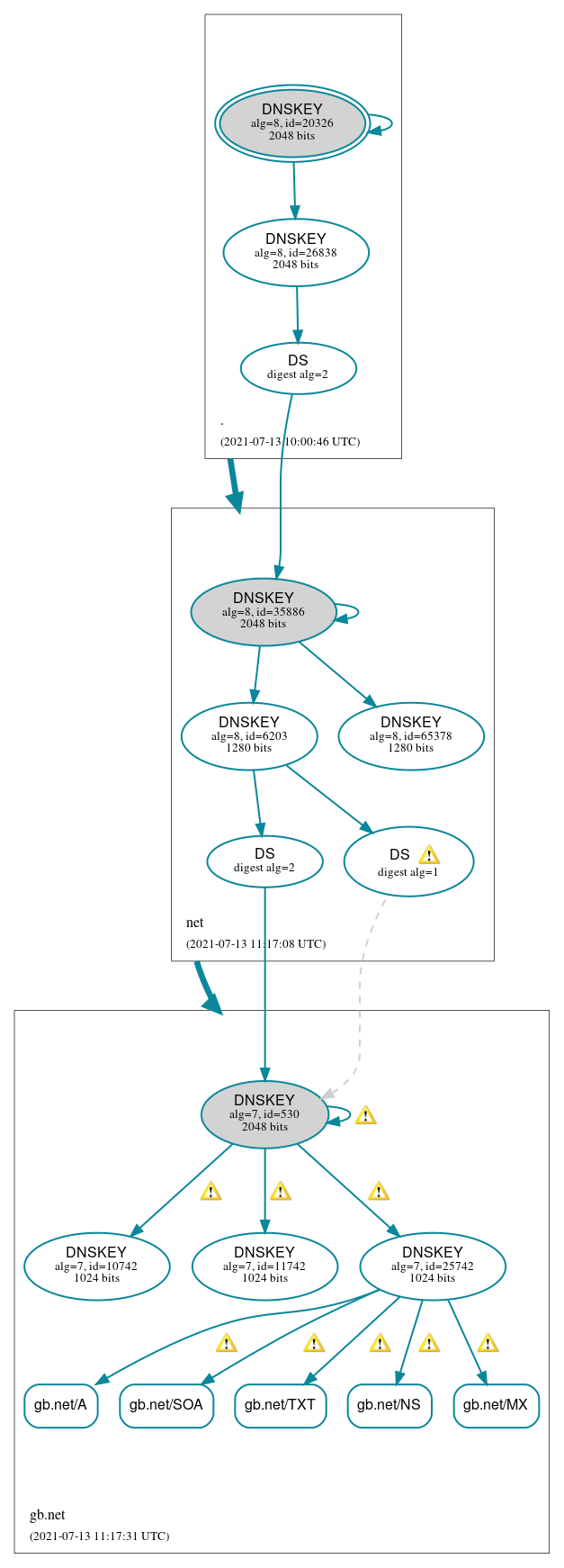 DNSSEC authentication graph