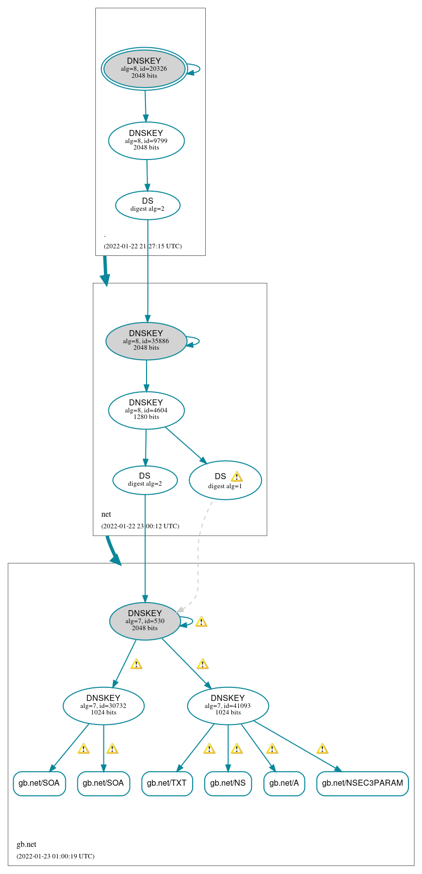 DNSSEC authentication graph