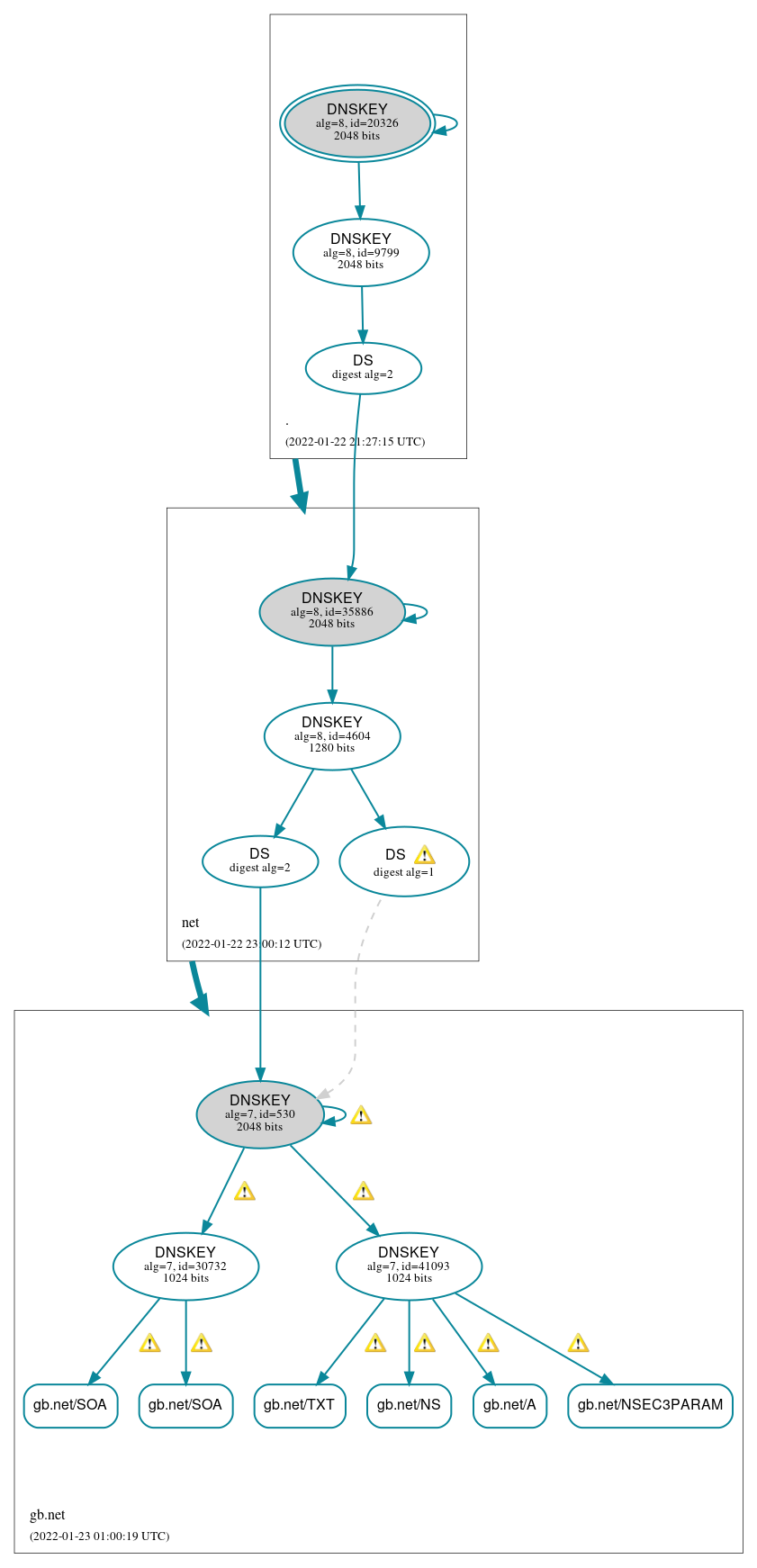 DNSSEC authentication graph