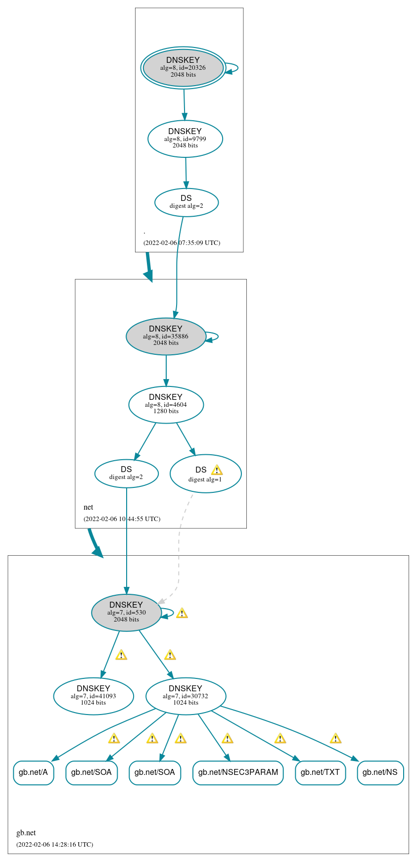 DNSSEC authentication graph