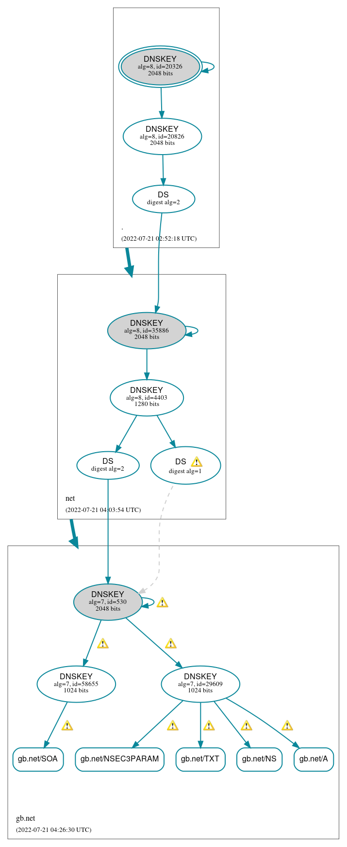 DNSSEC authentication graph