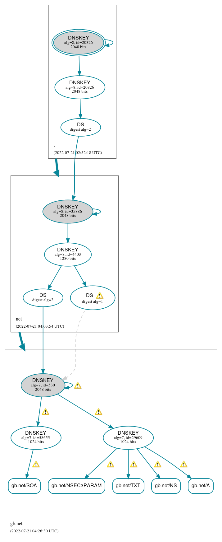 DNSSEC authentication graph