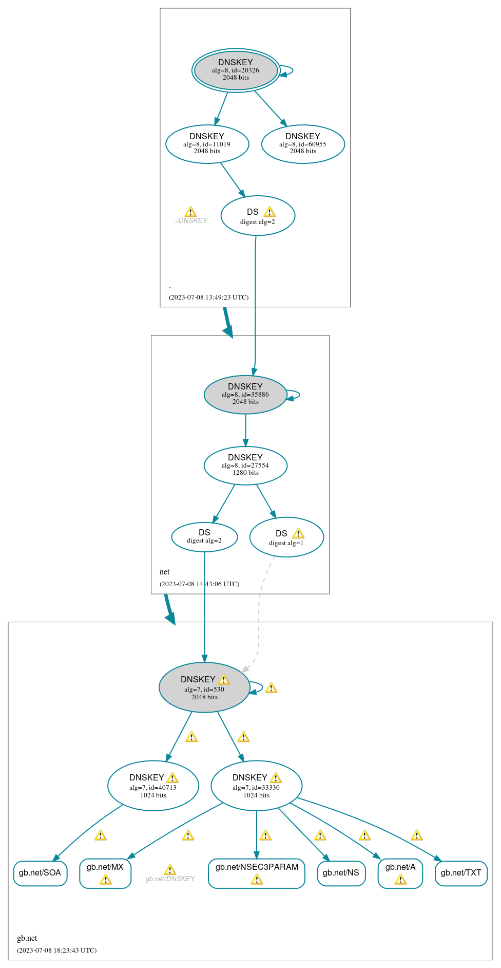 DNSSEC authentication graph