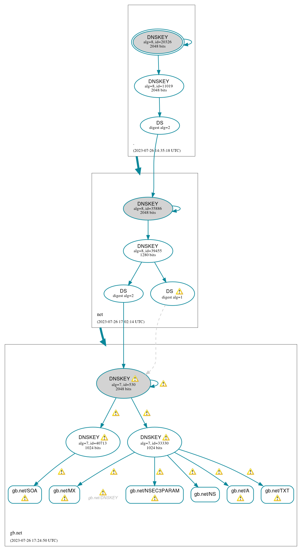 DNSSEC authentication graph