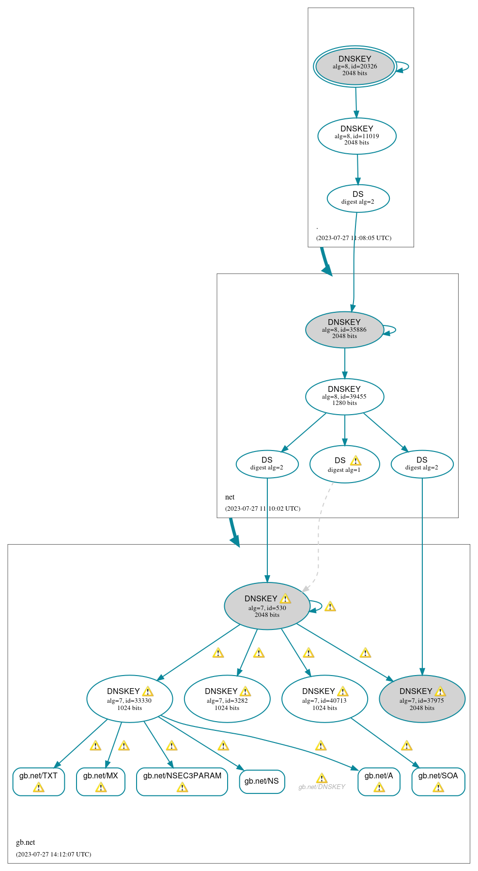 DNSSEC authentication graph